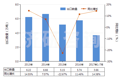 2013-2017年7月中國(guó)粘膠纖維單紗（未加捻或捻度每米不超過(guò)120轉(zhuǎn)）(HS54033190)出口量及增速統(tǒng)計(jì)